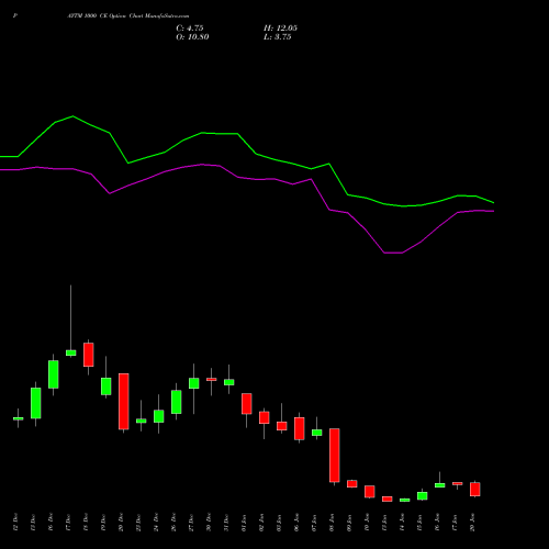 PAYTM 1000 CE CALL indicators chart analysis One 97 Communications Ltd options price chart strike 1000 CALL