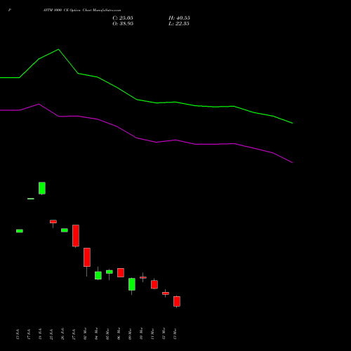PAYTM 1000 CE (CALL) 30 March 2026 options price chart analysis One 97 Communications Ltd 