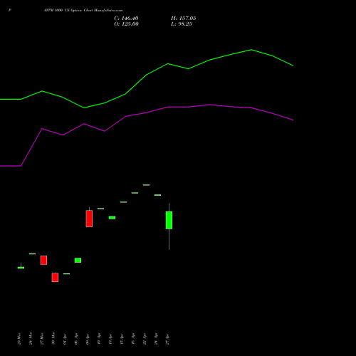 PAYTM 1000 CE (CALL) 26 May 2026 options price chart analysis One 97 Communications Ltd 