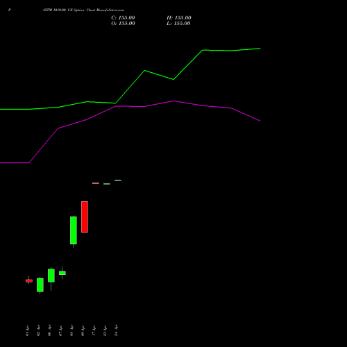 PAYTM 1010.00 CE (CALL) 28 April 2026 options price chart analysis One 97 Communications Ltd 