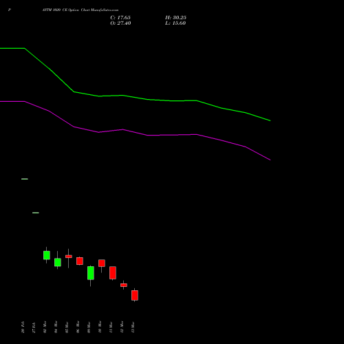 PAYTM 1020 CE (CALL) 30 March 2026 options price chart analysis One 97 Communications Ltd 