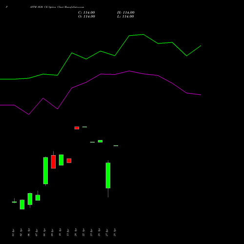 PAYTM 1030 CE (CALL) 28 April 2026 options price chart analysis One 97 Communications Ltd 