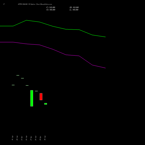 PAYTM 1040.00 CE (CALL) 26 May 2026 options price chart analysis One 97 Communications Ltd 