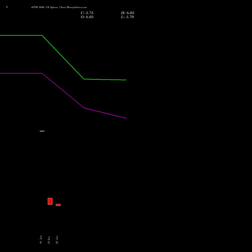 PAYTM 1040 CE CALL indicators chart analysis One 97 Communications Ltd options price chart strike 1040 CALL