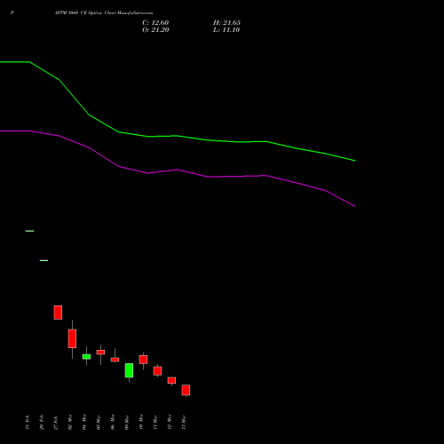 PAYTM 1040 CE (CALL) 30 March 2026 options price chart analysis One 97 Communications Ltd 