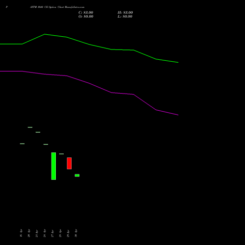 PAYTM 1040 CE (CALL) 26 May 2026 options price chart analysis One 97 Communications Ltd 