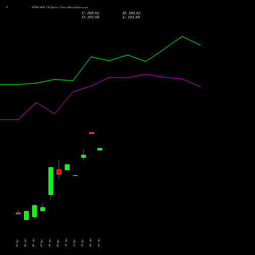PAYTM 1050 CE (CALL) 28 April 2026 options price chart analysis One 97 Communications Ltd 