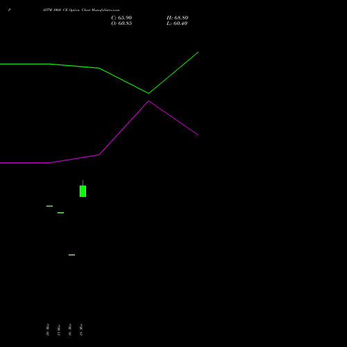 PAYTM 1060 CE (CALL) 28 April 2026 options price chart analysis One 97 Communications Ltd 