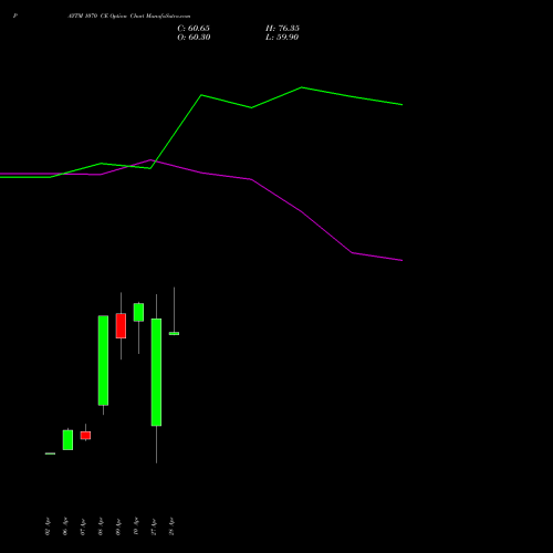 PAYTM 1070 CE (CALL) 28 April 2026 options price chart analysis One 97 Communications Ltd 