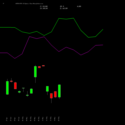 PAYTM 1070 CE (CALL) 26 May 2026 options price chart analysis One 97 Communications Ltd 