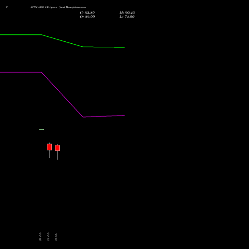 PAYTM 1080 CE (CALL) 30 March 2026 options price chart analysis One 97 Communications Ltd 