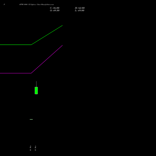 PAYTM 1080 CE (CALL) 28 April 2026 options price chart analysis One 97 Communications Ltd 