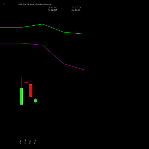 PAYTM 1090 CE (CALL) 26 May 2026 options price chart analysis One 97 Communications Ltd 