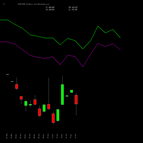 PAYTM 1090 CE (CALL) 30 June 2026 options price chart analysis One 97 Communications Ltd 