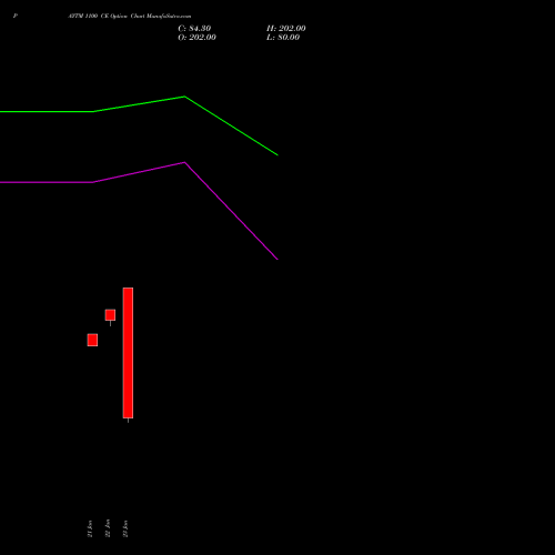 PAYTM 1100 CE (CALL) 24 February 2026 options price chart analysis One 97 Communications Ltd 