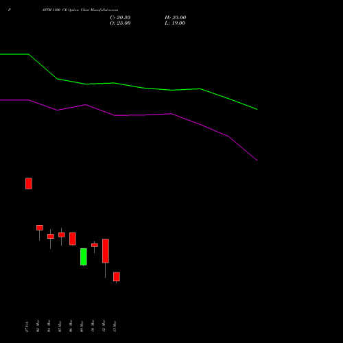 PAYTM 1100 CE (CALL) 28 April 2026 options price chart analysis One 97 Communications Ltd 
