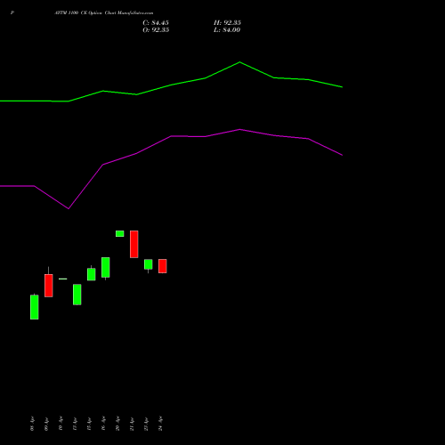 PAYTM 1100 CE (CALL) 26 May 2026 options price chart analysis One 97 Communications Ltd 