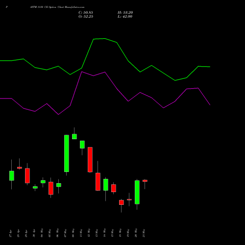 PAYTM 1110 CE (CALL) 26 May 2026 options price chart analysis One 97 Communications Ltd 