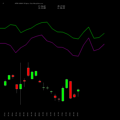 PAYTM 1120.00 CE (CALL) 24 February 2026 options price chart analysis One 97 Communications Ltd 