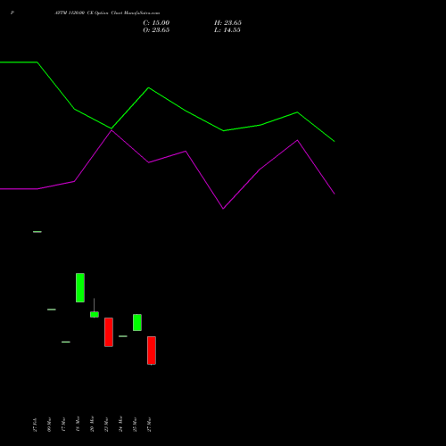 PAYTM 1120.00 CE (CALL) 28 April 2026 options price chart analysis One 97 Communications Ltd 