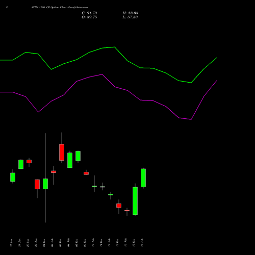 PAYTM 1120 CE (CALL) 24 February 2026 options price chart analysis One 97 Communications Ltd 