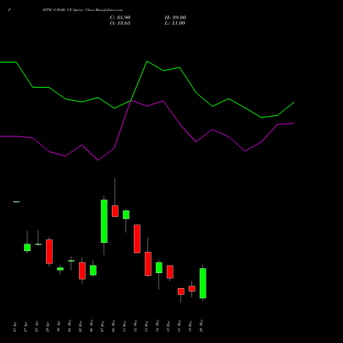 PAYTM 1130.00 CE (CALL) 26 May 2026 options price chart analysis One 97 Communications Ltd 
