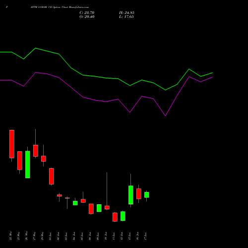 PAYTM 1130.00 CE (CALL) 30 June 2026 options price chart analysis One 97 Communications Ltd 