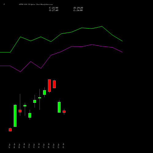 PAYTM 1130 CE (CALL) 28 April 2026 options price chart analysis One 97 Communications Ltd 