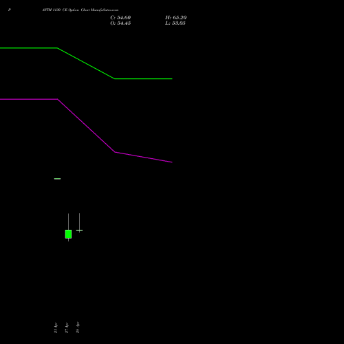 PAYTM 1130 CE (CALL) 26 May 2026 options price chart analysis One 97 Communications Ltd 