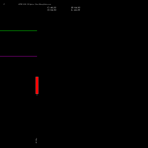 PAYTM 1130 CE (CALL) 30 June 2026 options price chart analysis One 97 Communications Ltd 