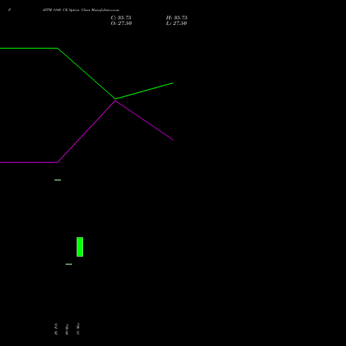 PAYTM 1140 CE (CALL) 28 April 2026 options price chart analysis One 97 Communications Ltd 