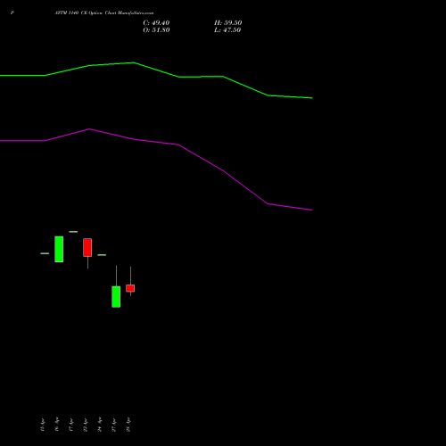 PAYTM 1140 CE (CALL) 26 May 2026 options price chart analysis One 97 Communications Ltd 