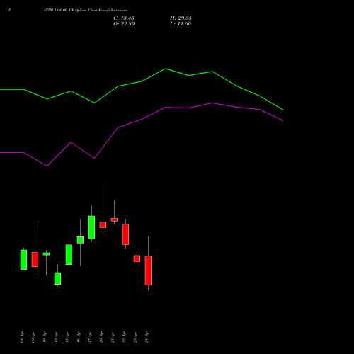 PAYTM 1150.00 CE (CALL) 28 April 2026 options price chart analysis One 97 Communications Ltd 