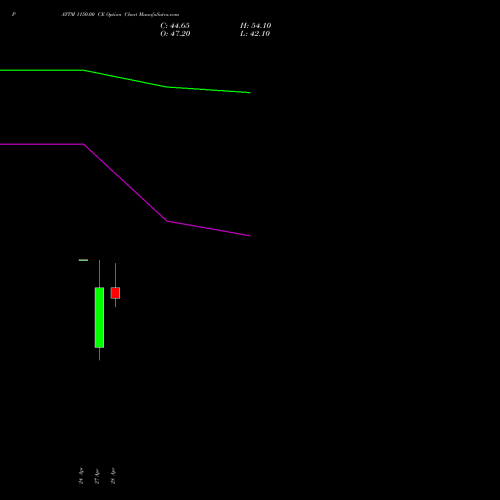 PAYTM 1150.00 CE (CALL) 26 May 2026 options price chart analysis One 97 Communications Ltd 