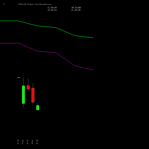 PAYTM 1150 CE (CALL) 26 May 2026 options price chart analysis One 97 Communications Ltd 