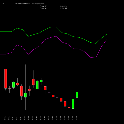 PAYTM 1160.00 CE (CALL) 24 February 2026 options price chart analysis One 97 Communications Ltd 