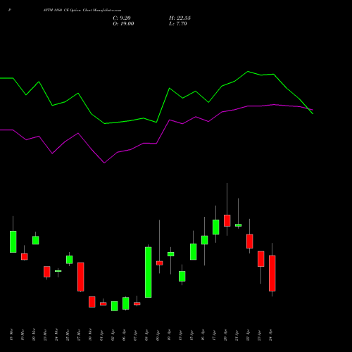 PAYTM 1160 CE (CALL) 28 April 2026 options price chart analysis One 97 Communications Ltd 