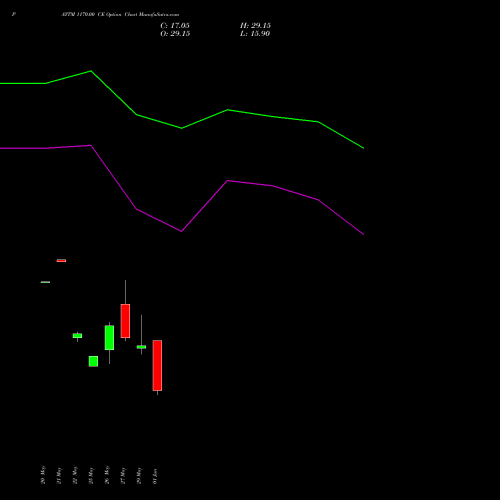 PAYTM 1170.00 CE (CALL) 30 June 2026 options price chart analysis One 97 Communications Ltd 