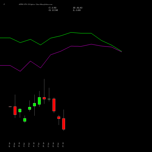 PAYTM 1170 CE (CALL) 28 April 2026 options price chart analysis One 97 Communications Ltd 