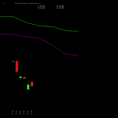 PAYTM 1170 CE (CALL) 26 May 2026 options price chart analysis One 97 Communications Ltd 
