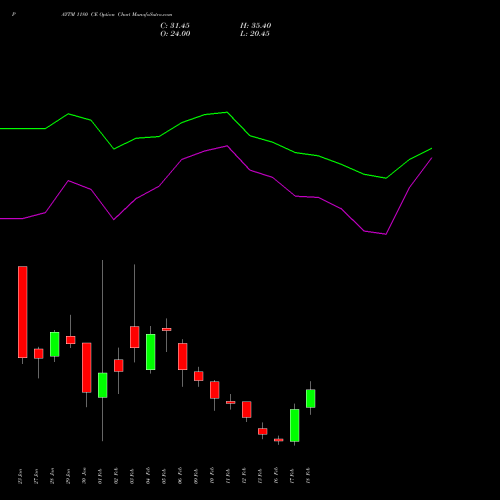 PAYTM 1180 CE (CALL) 24 February 2026 options price chart analysis One 97 Communications Ltd 