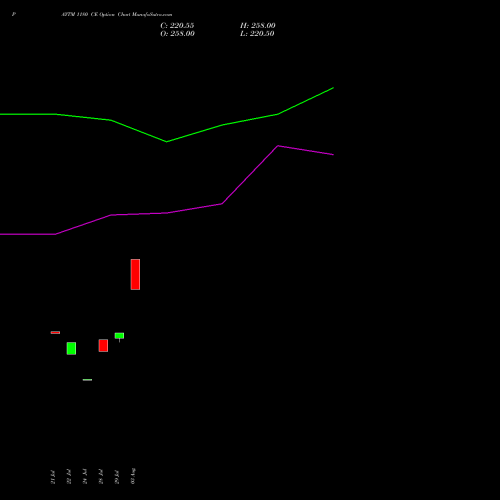 PAYTM 1180 CE (CALL) 25 August 2026 options price chart analysis One 97 Communications Ltd 