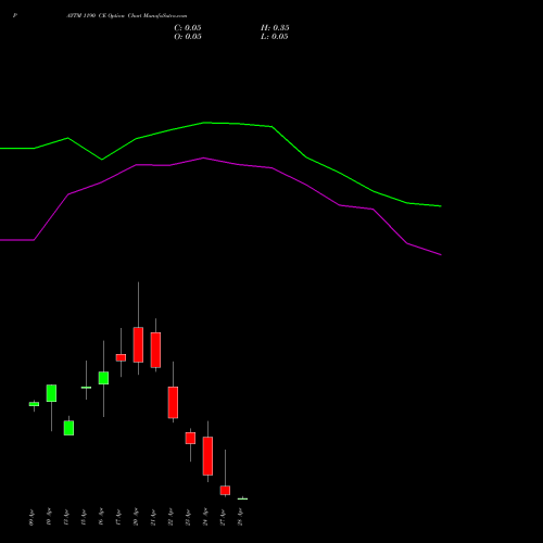 PAYTM 1190 CE (CALL) 28 April 2026 options price chart analysis One 97 Communications Ltd 