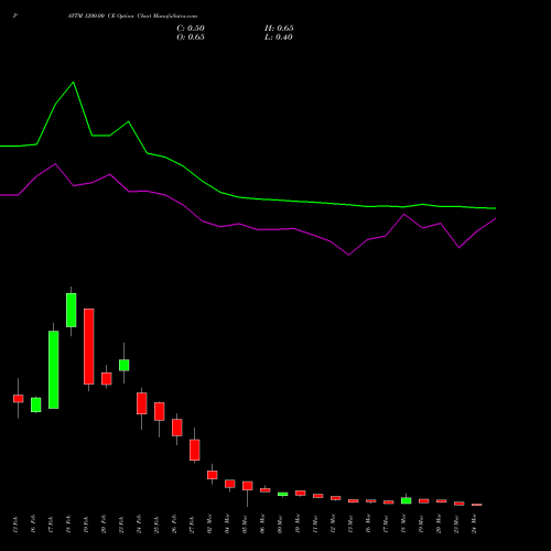 PAYTM 1200.00 CE (CALL) 30 March 2026 options price chart analysis One 97 Communications Ltd 