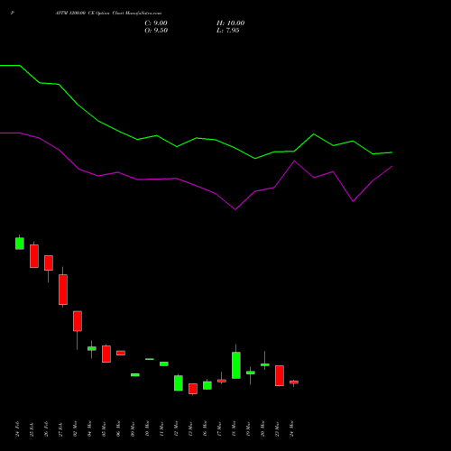 PAYTM 1200.00 CE (CALL) 28 April 2026 options price chart analysis One 97 Communications Ltd 