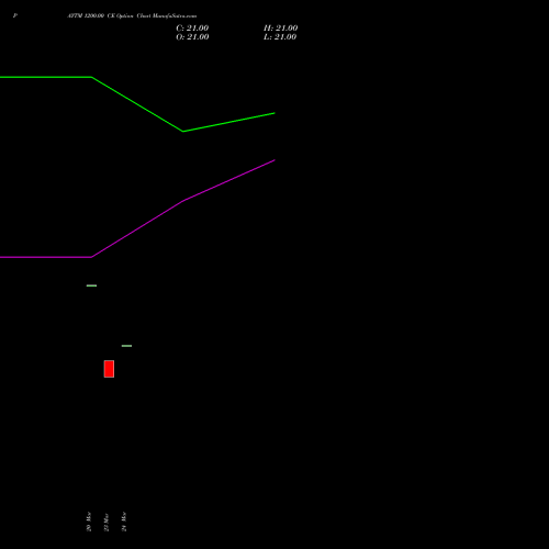 PAYTM 1200.00 CE (CALL) 26 May 2026 options price chart analysis One 97 Communications Ltd 
