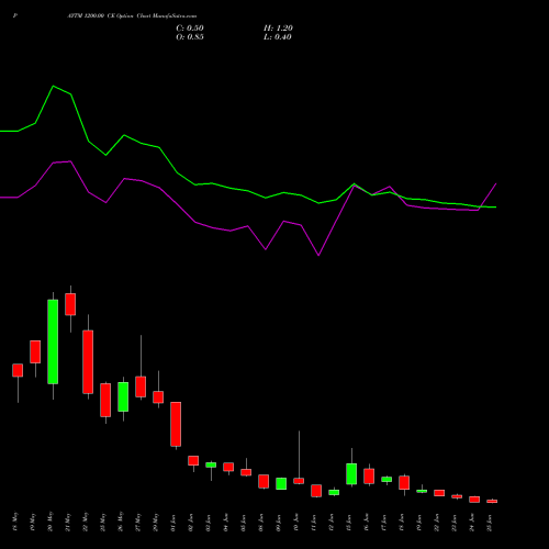 PAYTM 1200.00 CE (CALL) 30 June 2026 options price chart analysis One 97 Communications Ltd 