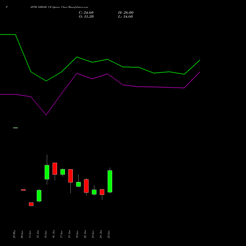 PAYTM 1200.00 CE (CALL) 28 July 2026 options price chart analysis One 97 Communications Ltd 