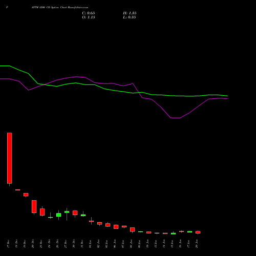 PAYTM 1200 CE CALL indicators chart analysis One 97 Communications Ltd options price chart strike 1200 CALL