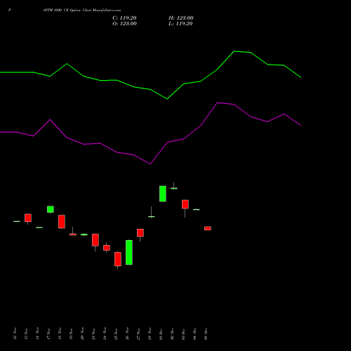 Live PAYTM 1200 CE (CALL) 30 December 2025 options price chart analysis One 97 Communications Ltd 
